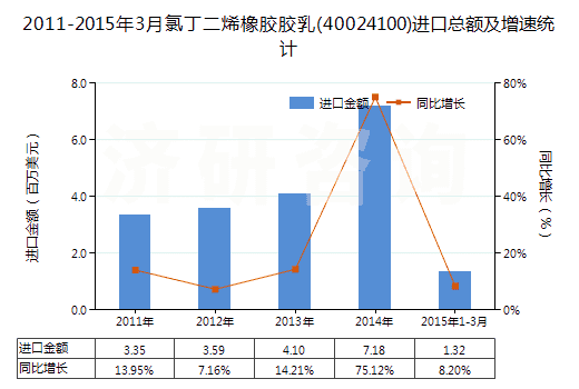 2011-2015年3月氯丁二烯橡膠膠乳(40024100)進口總額及增速統(tǒng)計 2011-2015年3月氯丁二烯橡膠膠乳(40024100)進口總額及增速統(tǒng)計